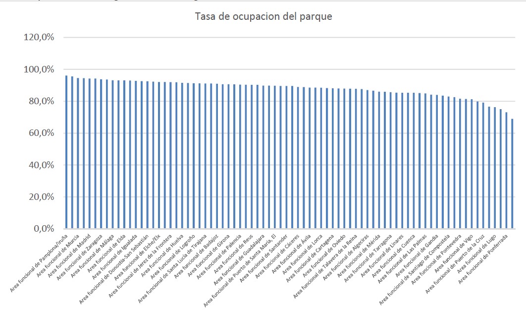 Te contamos en qué provincias españolas hay superávit de vivienda